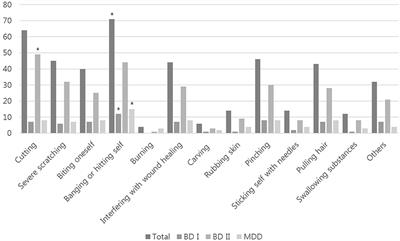 Comparison of Patterns of Non-suicidal Self-Injury and Emotion Dysregulation Across Mood Disorder Subtypes